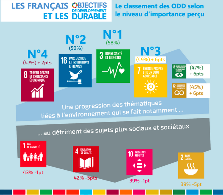 Classement des ODD selon l'importance perçue